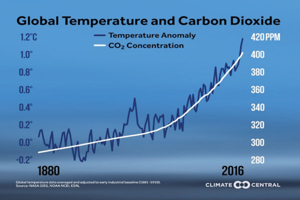 Global temperature and carbon dioxide - ClimateCentral